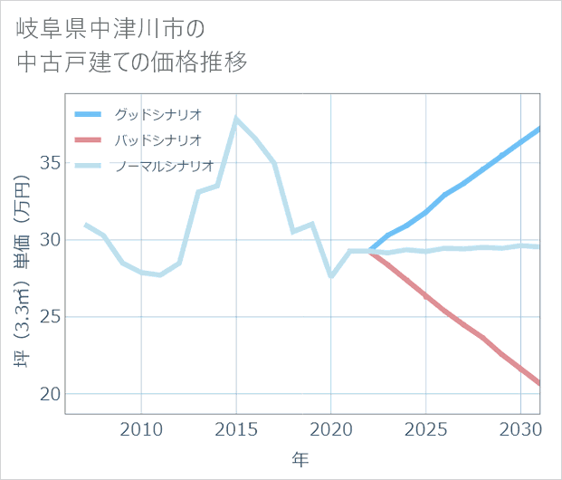 岐阜県中津川市の中古戸建て価格推移