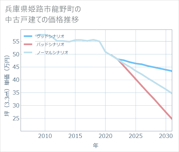 兵庫県姫路市龍野町の中古戸建て価格推移
