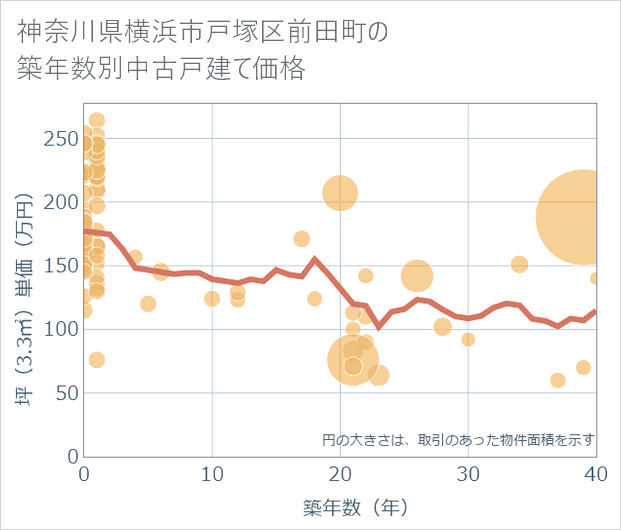 神奈川県横浜市戸塚区前田町の築年数別の中古戸建て坪単価