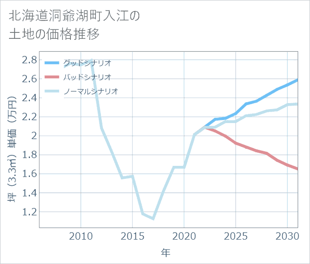 北海道洞爺湖町入江の土地価格推移