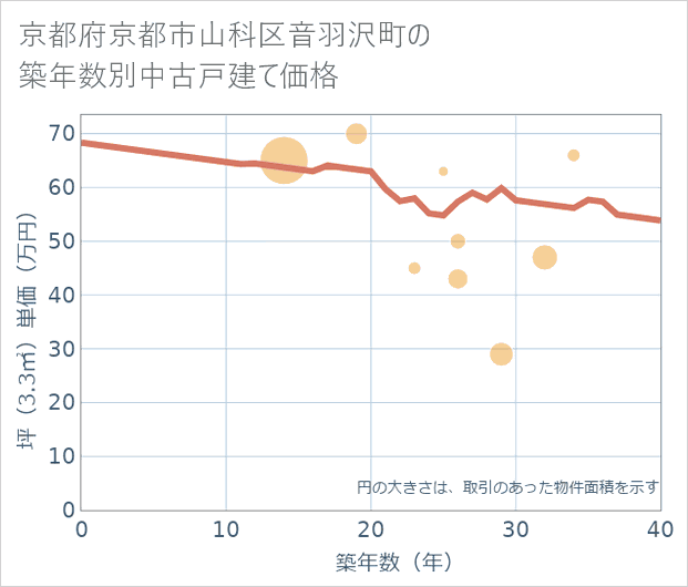 京都府京都市山科区音羽沢町の築年数別の中古戸建て坪単価