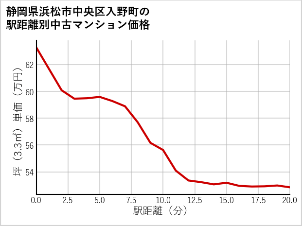 静岡県浜松市中央区入野町の徒歩距離別の中古マンション坪単価