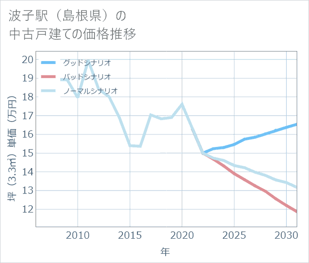 波子駅(島根県)の中古戸建て価格推移
