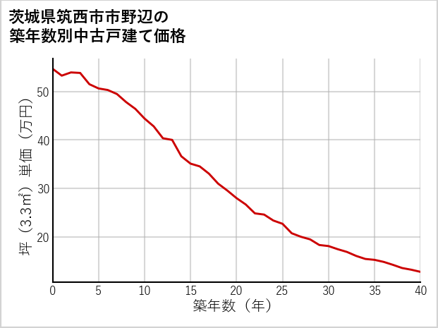 茨城県筑西市市野辺の築年数別の中古戸建て坪単価