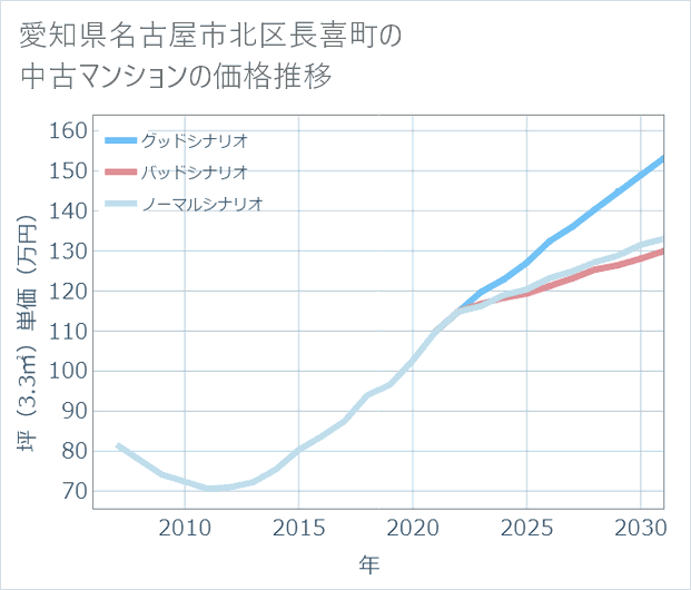 愛知県名古屋市北区長喜町の中古マンション価格推移