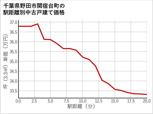 千葉県野田市関宿台町の徒歩距離別の中古戸建て坪単価