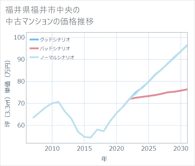 福井県福井市中央の中古マンション価格推移