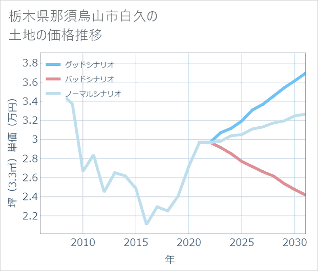 栃木県那須烏山市白久の土地価格推移