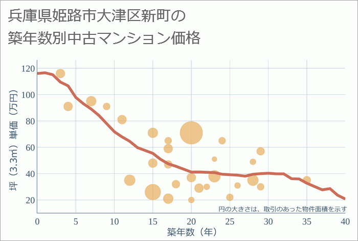 兵庫県姫路市大津区新町の築年数別の中古マンション坪単価