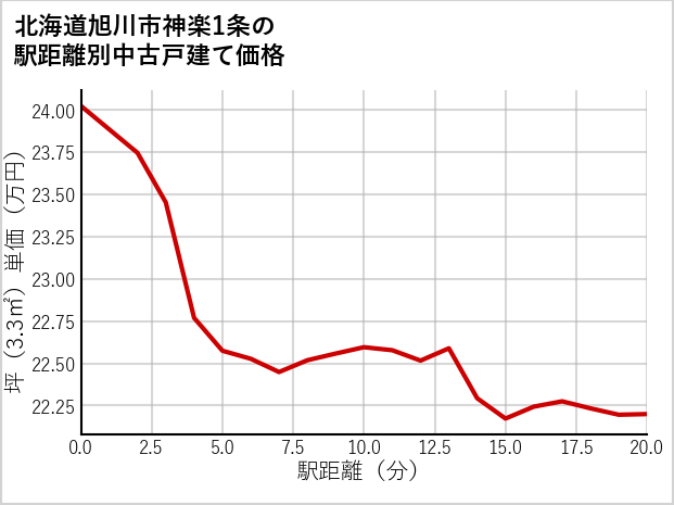 北海道旭川市神楽1条の徒歩距離別の中古戸建て坪単価