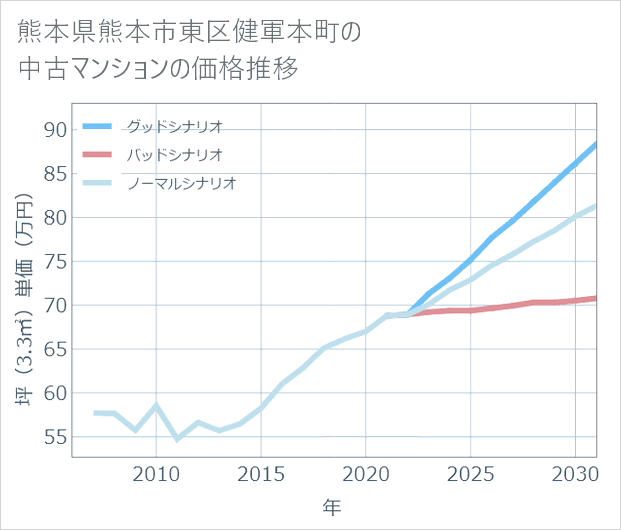 熊本県熊本市東区健軍本町の中古マンション価格推移