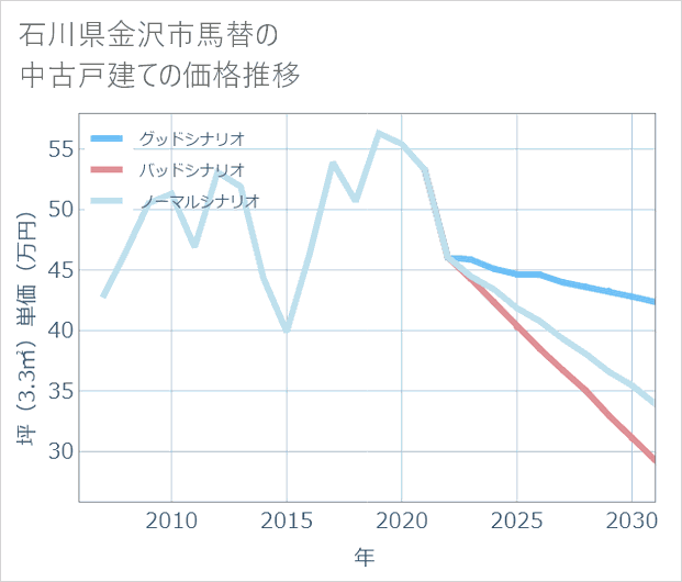 石川県金沢市馬替の中古戸建て価格推移