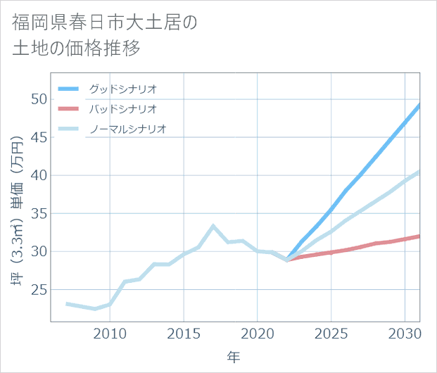 福岡県春日市大土居の土地価格推移