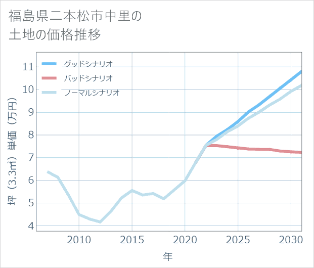 福島県二本松市中里の土地価格推移