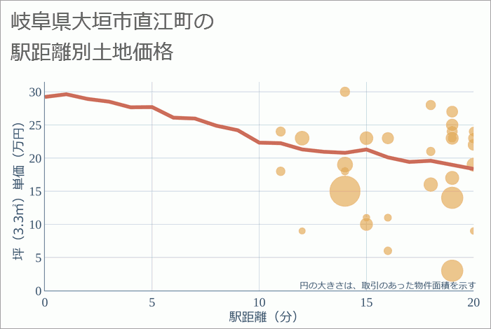 岐阜県大垣市直江町の徒歩距離別の土地坪単価