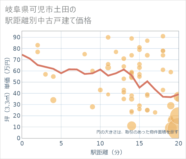 岐阜県可児市土田の徒歩距離別の中古戸建て坪単価