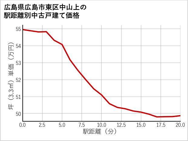 広島県広島市東区中山上の徒歩距離別の中古戸建て坪単価