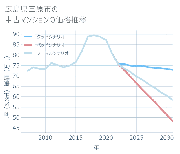 広島県三原市の中古マンション価格推移