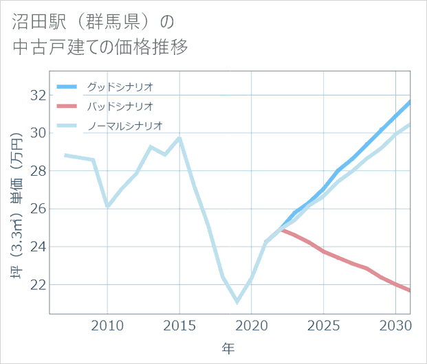 沼田駅(群馬県)の中古戸建て価格推移