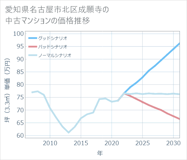 愛知県名古屋市北区成願寺の中古マンション価格推移