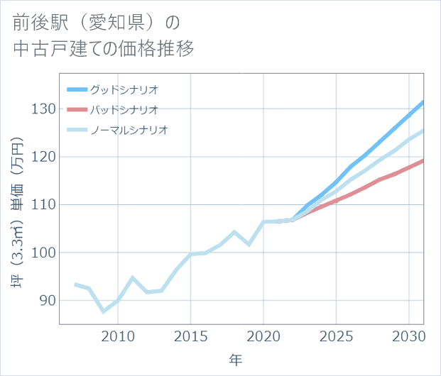 前後駅(愛知県)の中古戸建て価格推移