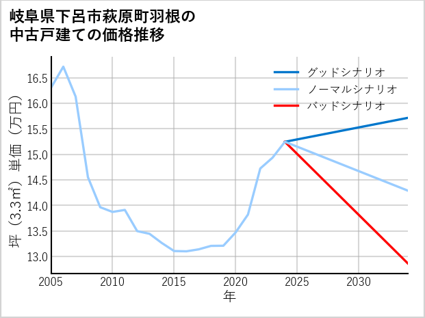 岐阜県下呂市萩原町羽根の中古戸建て価格推移