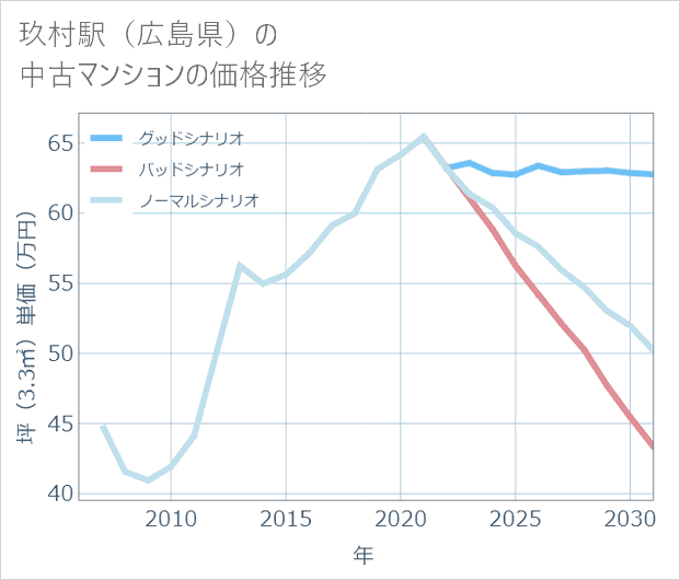 玖村駅(広島県)の中古マンション価格推移