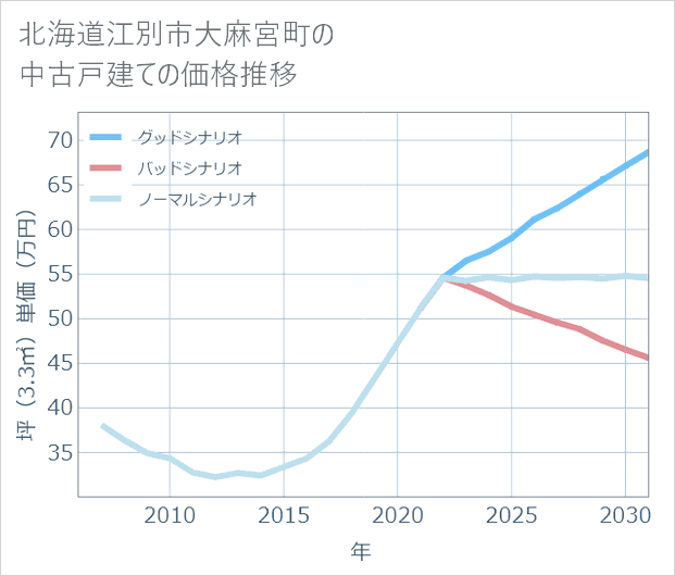 北海道江別市大麻宮町の中古戸建て価格推移