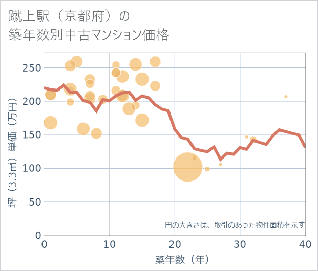蹴上駅(京都府)の築年数別の中古マンション坪単価
