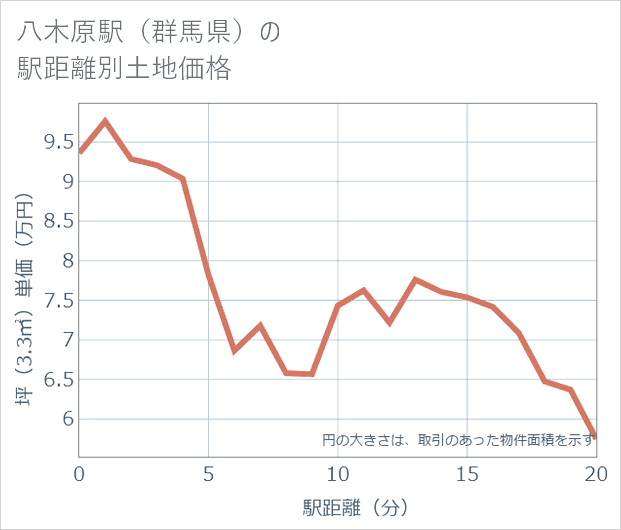 八木原駅(群馬県)の徒歩距離別の土地坪単価