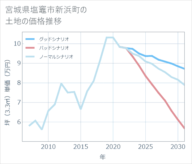 宮城県塩竈市新浜町の土地価格推移