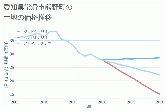 愛知県常滑市熊野町の土地価格推移