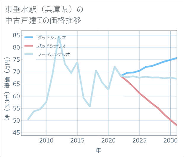 東垂水駅(兵庫県)の中古戸建て価格推移