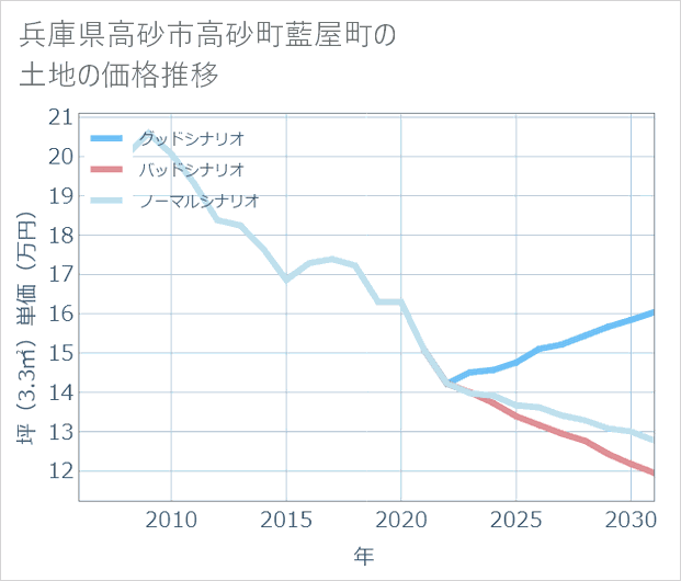 兵庫県高砂市高砂町藍屋町の土地価格推移