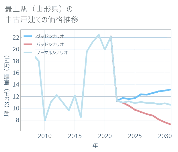 最上駅(山形県)の中古戸建て価格推移