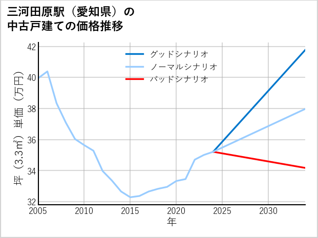三河田原駅（愛知県）の中古戸建て価格推移