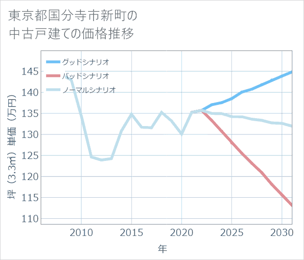 東京都国分寺市新町の中古戸建て価格推移
