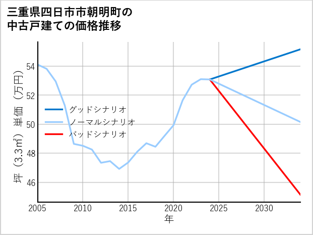 三重県四日市市朝明町の中古戸建て価格推移