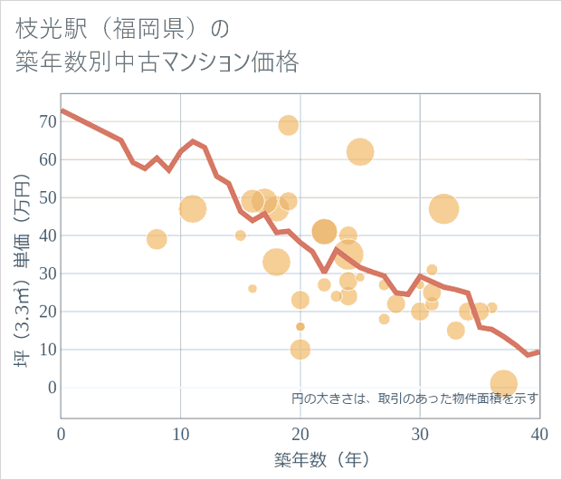 枝光駅(福岡県)の築年数別の中古マンション坪単価