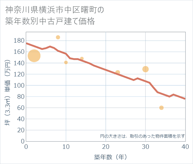 神奈川県横浜市中区曙町の築年数別の中古戸建て坪単価
