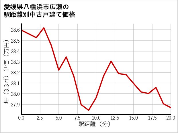 愛媛県八幡浜市広瀬の徒歩距離別の中古戸建て坪単価