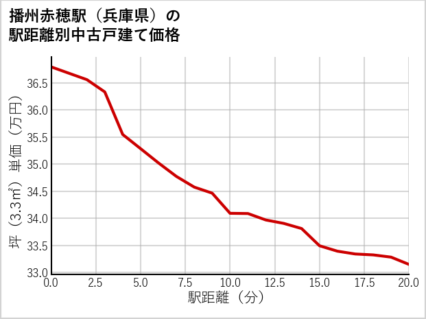 播州赤穂駅（兵庫県）の徒歩距離別の中古戸建て坪単価