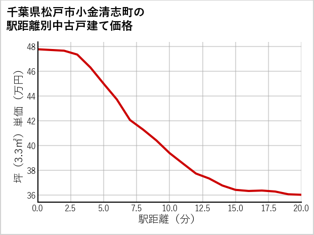 千葉県松戸市小金清志町の徒歩距離別の中古戸建て坪単価