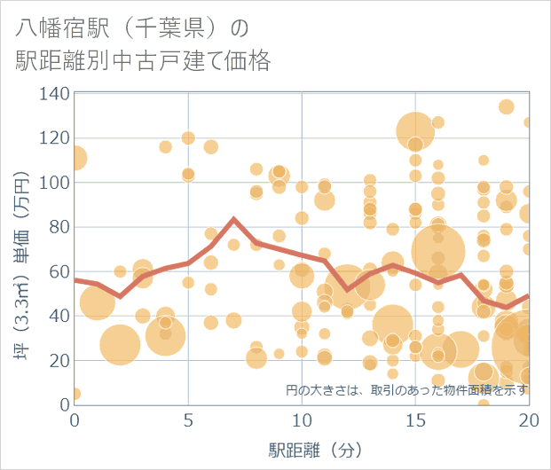 八幡宿駅（千葉県）の徒歩距離別の中古戸建て坪単価