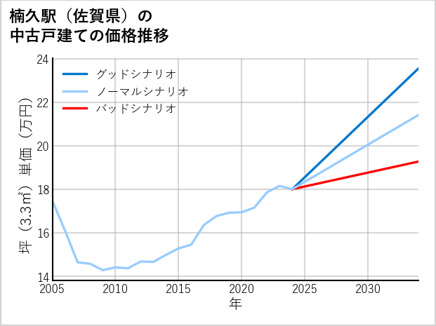 楠久駅（佐賀県）の中古戸建て価格推移