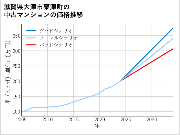 滋賀県大津市粟津町の中古マンション価格推移
