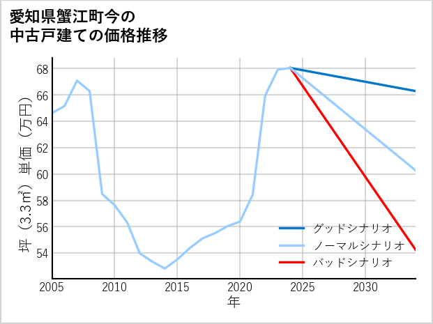 愛知県蟹江町今の中古戸建て価格推移