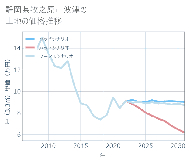 静岡県牧之原市波津の土地価格推移