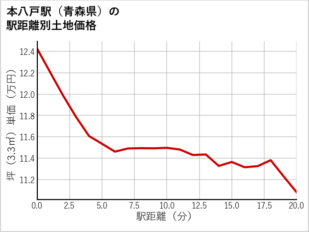 本八戸駅（青森県）の徒歩距離別の土地坪単価