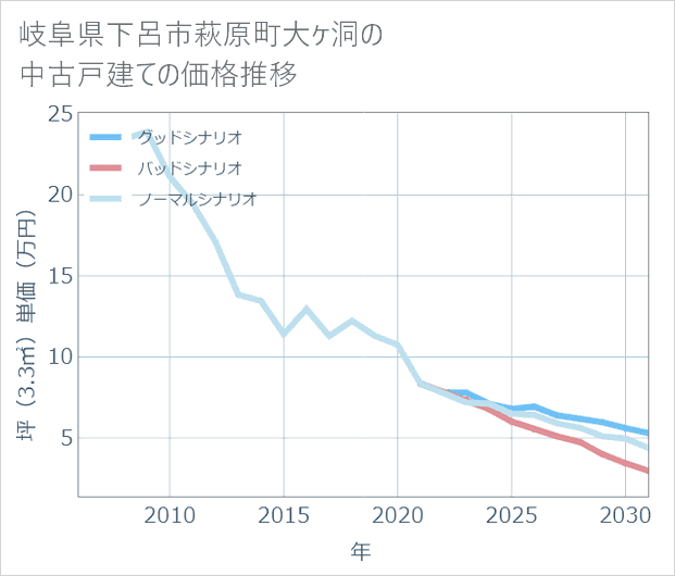 岐阜県下呂市萩原町大ケ洞の中古戸建て価格推移